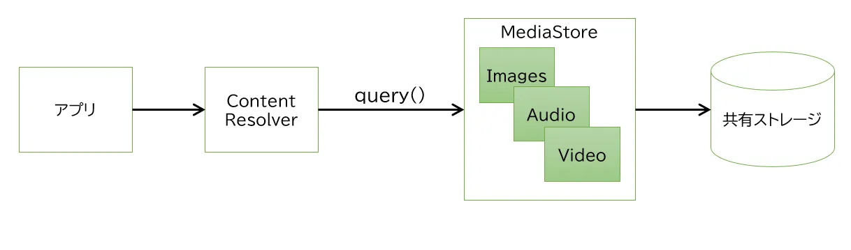 メディアファイルにはMediaStoreとContentResolver経由でアクセスする。