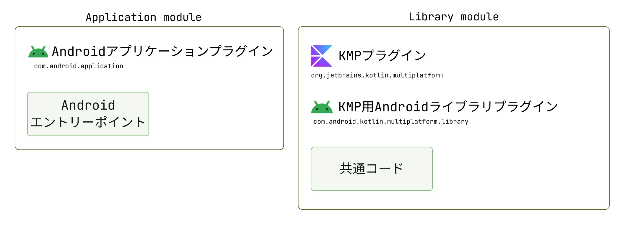 アプリケーションモジュールが独立し、KMPライブラリモジュールに依存